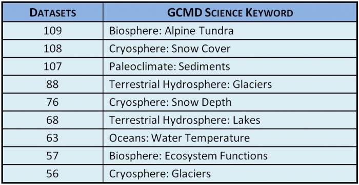 The top nine science disciplines as defined by data providers through GCMD keywords represented in the ACADIS data holdings.