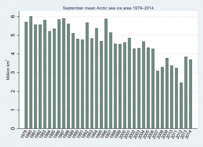 Figure 1: Mean Arctic sea ice area in September 1979 to 2014 (Cryosphere Today data; graph adapted from Hamilton 2015a). Image courtesy of L. Hamilton.
