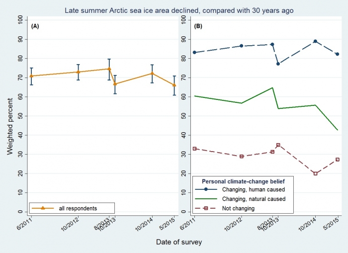 Figure 2: New Hampshire surveys from 2011 to 2015 tracking public awareness of Arctic sea ice area decline: (A) all respondents, and (B) separated by beliefs about climate change. Image courtesy of L. Hamilton.