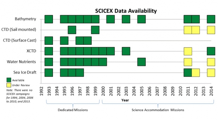 Figure 5: Summary of SCICEX data available at NSIDC. Image courtesy of NSIDC.