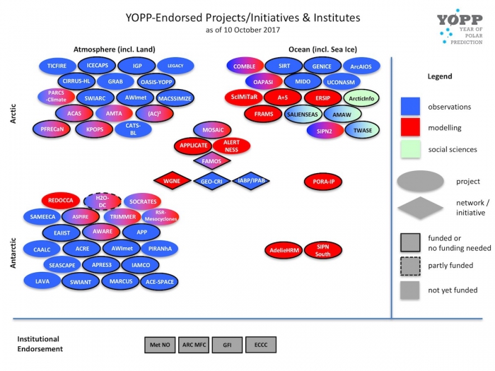 Figure 2: YOPP-endorsed research benefits from increased visibility and often increases chances of funding from national sources. In turn, endorsement allows the YOPP network to coordinate activities and enhance networking and communication amongst stakeholders. Image courtesy of the International Coordination Office for Polar Prediction.
