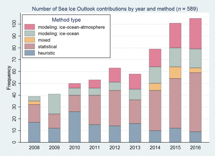 Figure 1: Number of contributions to the SEARCH/SIPN Sea Ice Outlook over 2008–2016, by type of method. Figure updated from Hamilton and Stroeve (2016).