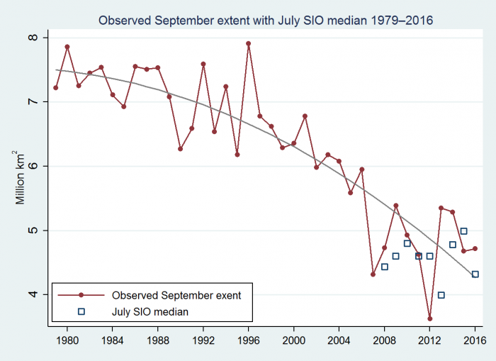 Figure 2: Observed September sea ice extent, with median SIO predictions over 2008–2016. Figure updated from Hamilton and Stroeve (2016).