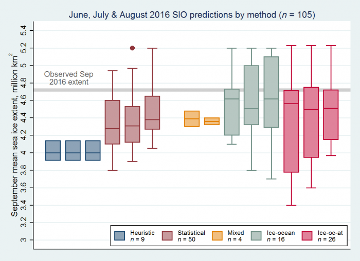 Figure 3:  June, July, and August 2016 SIO contributions as box plots, broken down by type of method. Boxes show medians and interquartile ranges. Colors identify method types, and n denotes the number of contributions. Individual boxes for each method represent, from left to right, contributions to the June, July, and August SIO. A gray line shows the 2016 observed September extent. Figure updated from Hamilton and Stroeve (2016).