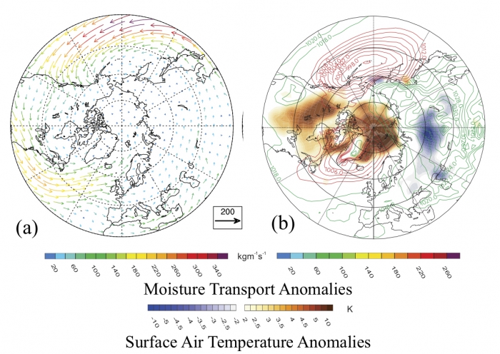 Figure 3. (a) Atmospheric moisture transport (color arrows) associated with a shifted atmospheric circulation pattern (and (b) corresponding surface air temperature anomalies (red and blue color shadings) and sea level pressures (red and green contours). Changes in the atmospheric circulation enhance moisture transport into the Arctic Ocean, contributing to an increase in surface air temperature (adapted from Zhang et al. 2013). Image courtesy of Xiangdong Zhang.