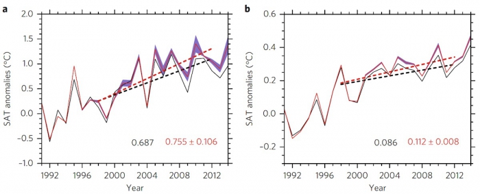 Figure 1. Annual mean SAT anomalies (solid lines) relative to 1979–2004 climatology and their linear trends (dashed lines) over 1998–2012 for (a) the Arctic region (60–90ºN) and (b) the globe. In (a), the black lines are the results using the conventional Kriging interpolation, the red lines are the mean of two reconstructed datasets using the new method of DINEOF, and the blue shading represents the range of the two reconstructed datasets. In (b), the black lines show the results using global SATs from Kar