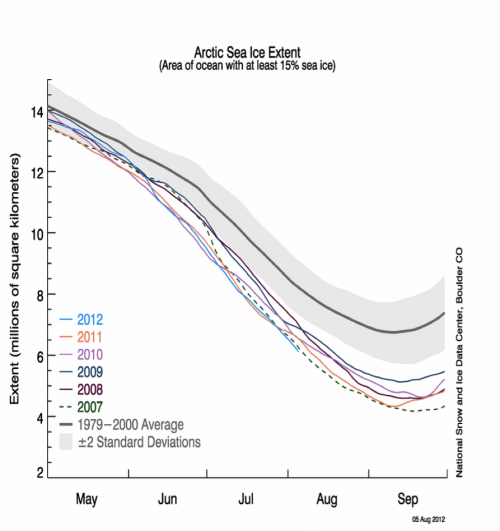 Historical arctic sea ice extents from NSIDC