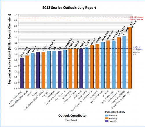 Figure 1. Distribution of individual Pan-Arctic Outlook values (July Report)