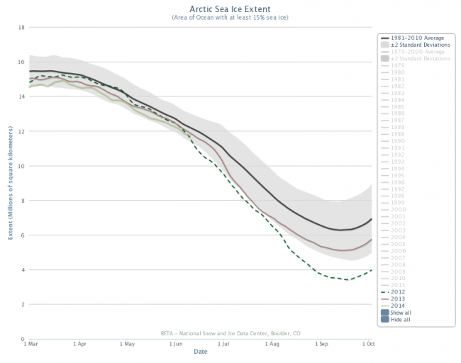 Figure 3. Arctic sea ice extent 1 March–1 October for 2012, 2013, 2014 and 1981-2010 average (+/- 2 st. dev. shaded). The faded items in the key are not included on the graph. From the NSIDC Charctic Interactive Sea Ice Graph, http://nsidc.org/arcticseaicenews/charctic-interactive-sea-ice-graph/.
