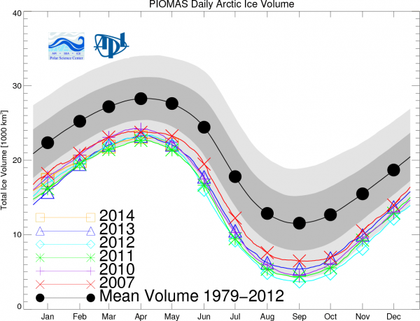 Figure 7. Model/observation monthly average total Arctic sea ice volume. From the University of Washington Polar Science Center.