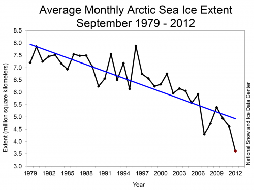 Figure 2. September sea ice extent