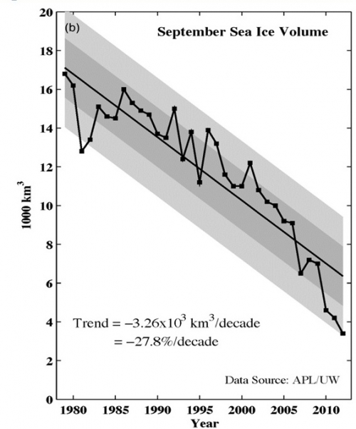 Figure 3. Sea ice volume based on APL /UW PIOMAS information