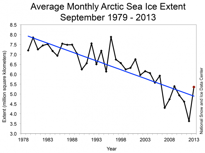 Figure 1. Monthly September ice extent for 1979 to 2012.