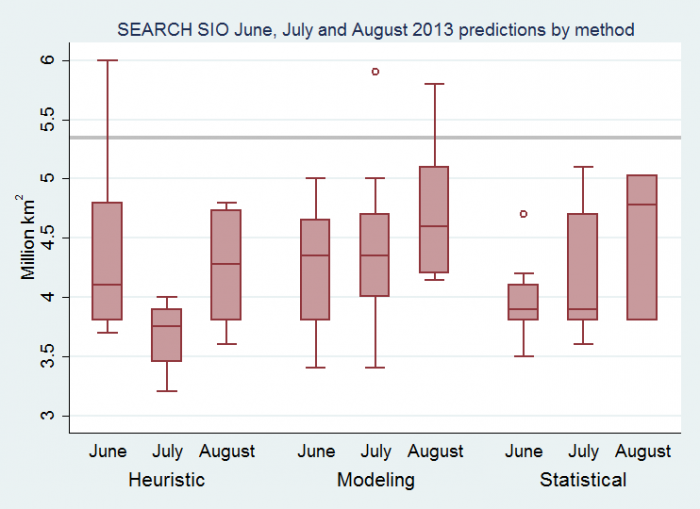 Figure 5. Distribution of 2013 Sea Ice Outlook predictions by method and month
