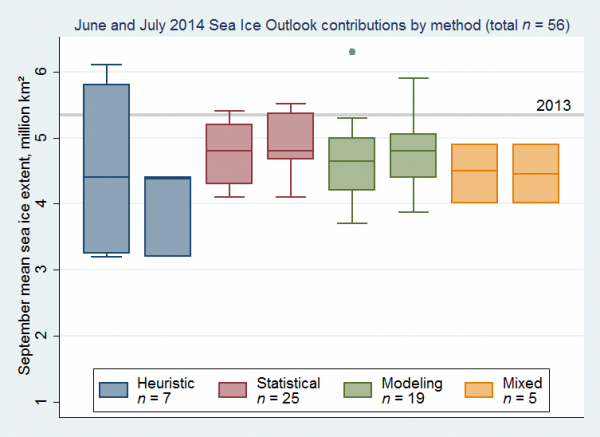 Figure 2. Distributions of June (left) and July (right) 2014 Outlook contributions as a series of box plots, broken down by general type of method. The box color depicts contribution method. A fifth box appeared in the June report separating out the modeling contributions that used both data assimilation and fully coupled modeling to arrive at their prediction. However, in July the number (n=3) of this type was too small to show as a distribution. 