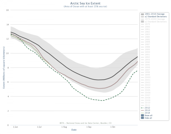 Figure 5. Arctic sea ice extent March 1 – October 1 for 2012, 2013, 2014 and 1981-2010 average (+/- 2 st. dev. shaded). From NSIDC Charctic Interactive Sea Ice Graph, http://nsidc.org/arcticseaicenews/charctic-interactive-sea-ice-graph