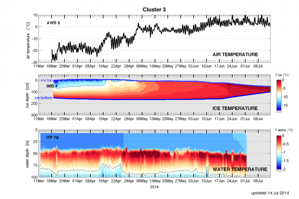 Figure 9. Air temperature (top), ice thickness and temperature (middle), and water temperature (bottom) for March to mid-July from buoy Cluster 3 of the ONR Marginal Ice Zone project. (Data from the other clusters are available at: http://www.apl.washington.edu/project/project.php?id=miz)
