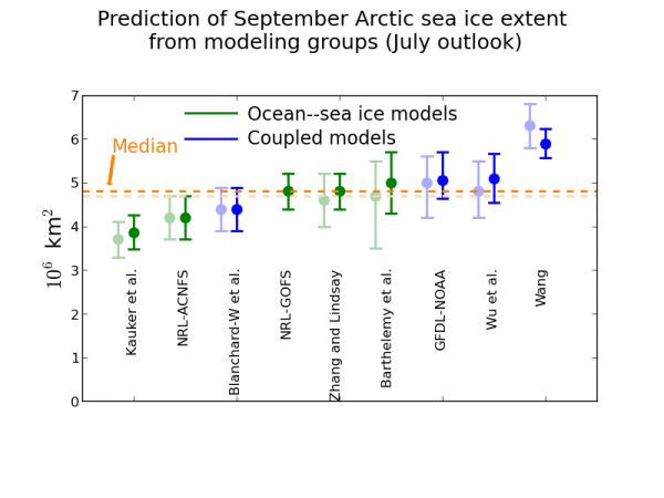 Figure 3. Modeling contributions to the July Sea Ice Outlook. June contributions are shown in light shading for comparison.