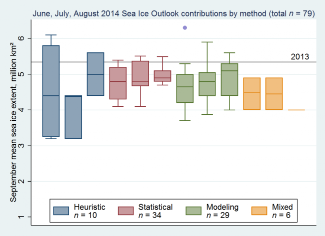 Figure 2: Distributions of June (left), July (mid), and August (right) 2014 Outlook contributions as a series of box plots, broken down by general type of method. The box color depicts contribution method.