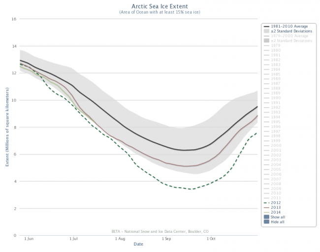 Figure 4. Arctic sea ice extent June 1 – October 1 for 2007, 2012, 2013, 2014 and 1981-2010 average (+/- 2 st. dev. shaded). From NSIDC Charctic Interactive Sea Ice Graph, http://nsidc.org/arcticseaicenews/charctic-interactive-sea-ice-graph/.
