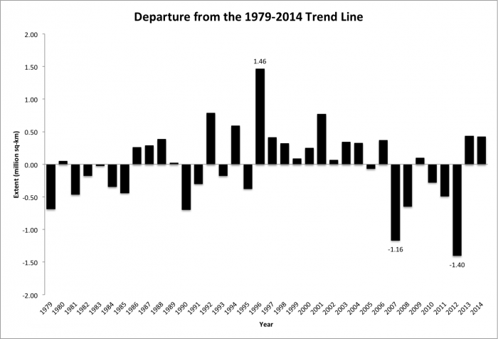 Figure 3. Departures of September sea ice extent from the linear trend line as calculated over the period 1979-2014. Particularly large departures are marked.