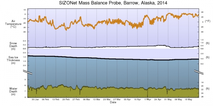 Figure 7. Air temperatures, snow depth and ice thickness measurements at Barrow, Alaska from the SIZONet Mass Balance Probe.