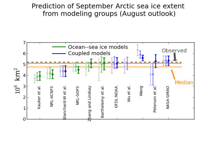 Figure 10. The triplet of June, July and August (from light to dark shading) predictions of the September 2014 mean Arctic sea ice extent from 11 modeling groups.