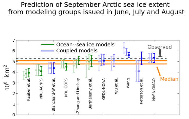Figure 11. The triplet of June, July and August (from light to dark shading) predictions of the September 2014 mean Arctic sea ice extent from 11 modeling groups. Median value for June was 4.7 million square kilometers, July was 4.8 million square kilometers, and August was 5.1 million square kilometers.