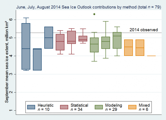 Figure 3. Box plots show the median, interquartile range, highest, and lowest values of sea ice outlook contributions from June, July, and August, broken down by type of method used. As a group neither the statistical nor modeling methods shows a clear advantage, but some contributions from both groups came close to the observed mean September extent.