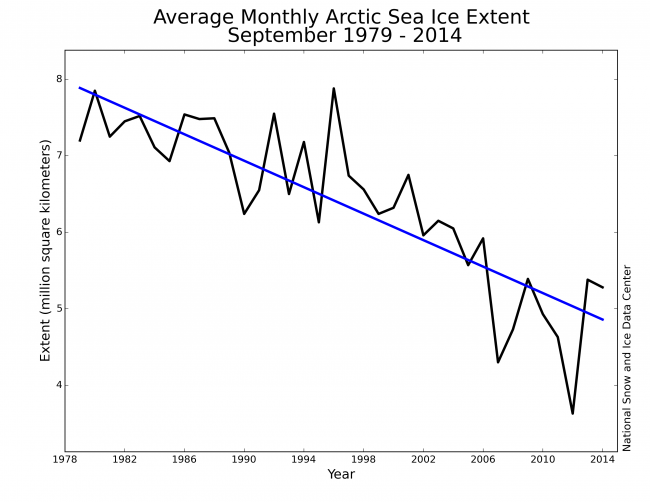 Figure 1. Time-series of monthly September sea ice extent from NSIDC (1979-2014). Least-square linear trend line is shown in blue.