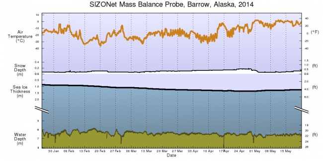 Figure 8. Air temperatures, snow depth and ice thickness measurements at Barrow, Alaska from the SIZONet Mass Balance Probe.