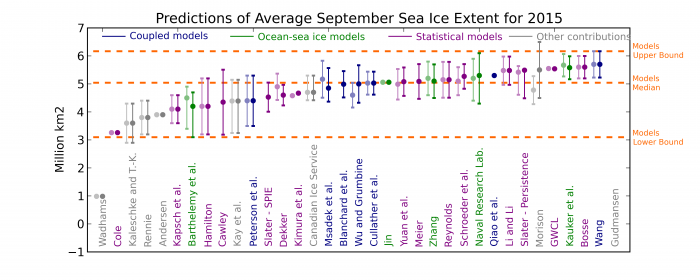 Figure 3. Sea Ice Outlook predictions from dynamical modeling contributions (blue and green) and from all other methods (grey) for the July Outlook. Values for June are shown in lighter colors. The dots are the outlook themselves and the intervals are the uncertainty ranges provided by the groups. Definitions of uncertainty were left to the discretion of the groups themselves, and should therefore be compared with caution.