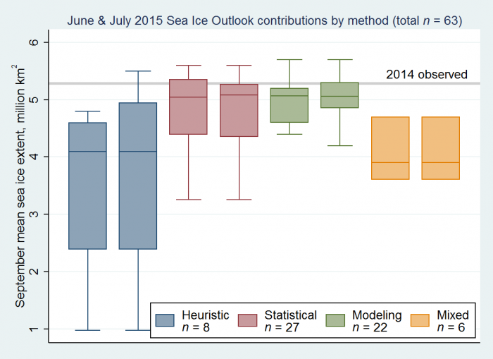 Figure 2. Distributions of June and July 2015 Outlook contributions as a series of box plots, broken down by general type of method. The box color depicts contribution method with the number below indicated number of contributions by method. Figure courtesy of Larry Hamilton.