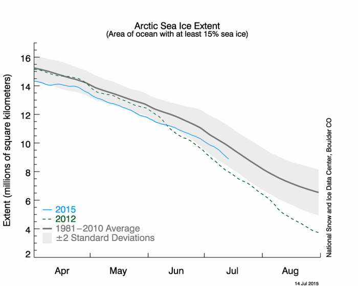 Figure 6. Daily sea ice extent timeseries for 1 April through 31 August for 2015 (light blue, through July 13), 2012 (dashed green), and the 1981-2010 average (black) and standard deviation (gray). From the NSIDC Arctic Sea Ice News and Analysis.