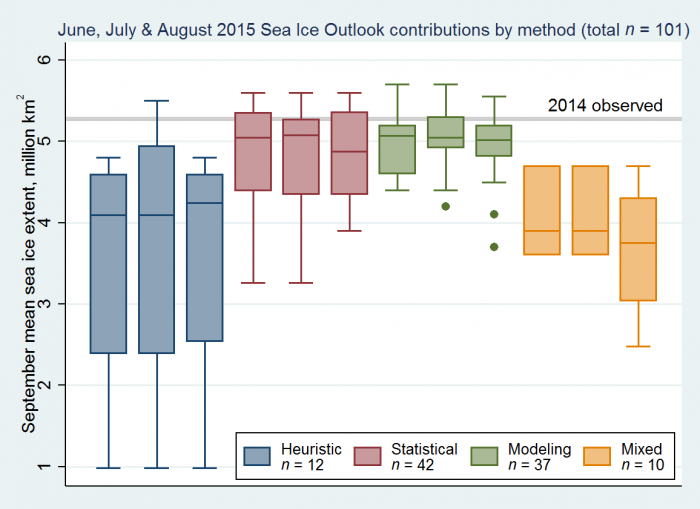 Figure 2. Distributions of June, July, and August 2015 Outlook contributions as a series of box plots, broken down by general type of method. The box color depicts contribution method with the number below indicating total number of contributions by method over the three months. The individual boxes for each method represent, from left to right, each month of June, July, and August. Figure courtesy of Larry Hamilton.