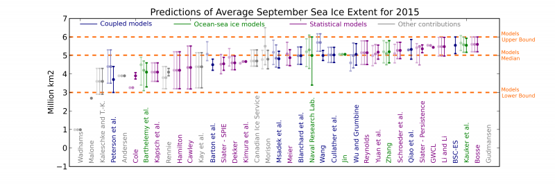 Figure 3. Sea Ice Outlook predictions from dynamical modeling contributions are in blue (coupled) and green (ocean-sea ice). Values for June and July are shown in lighter colors. The dots are the outlook estimates themselves and the intervals are the uncertainty ranges provided by the groups. Definitions of uncertainty were left to the discretion of the groups themselves, and should therefore be compared with caution. The middle dashed horizontal line is the median of the August outlooks from dynamical modeling groups.
