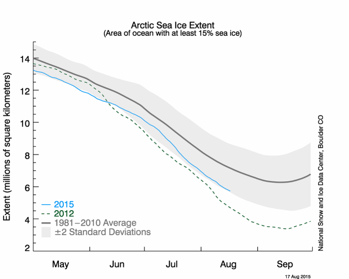 Figure 6. Daily sea ice extent timeseries for April through September for 2015 (light blue, through 17 August), 2012 (dashed green), and the 1981-2010 average (black) and standard deviation (gray). From the NSIDC Arctic Sea Ice News and Analysis.