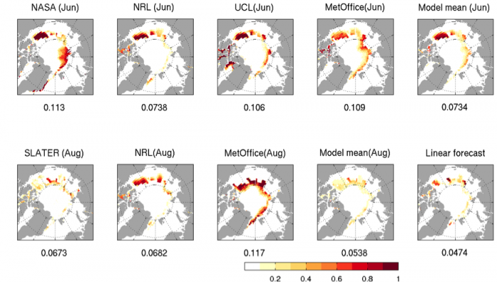 Figure 10. Brier scores for all SIP forecasts shown in Figure 8. A value of 0 represents a perfect forecast and 1 represents an erroneous (zero skill) forecast. The numbers on the x-label of each panel show the Arctic-wide mean Brier score, which is averaged over the Arctic basin, while the month labels indicate initialization times for the different models. 