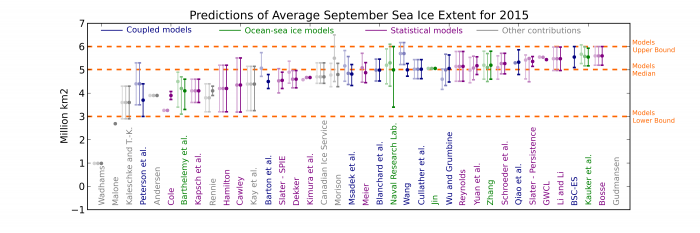 Figure 12. Sea ice predictions from dynamical modeling contributions are in dark blue (coupled) and green (ocean-sea ice). Values for June and July Outlooks are shown in lighter colors. The dots are the outlook estimates themselves and the intervals are the uncertainty ranges provided by the groups. Definitions of uncertainty were left to the discretion of the groups themselves, and should therefore be compared with caution. The middle dashed horizontal line is the median of the August outlooks from dynamic