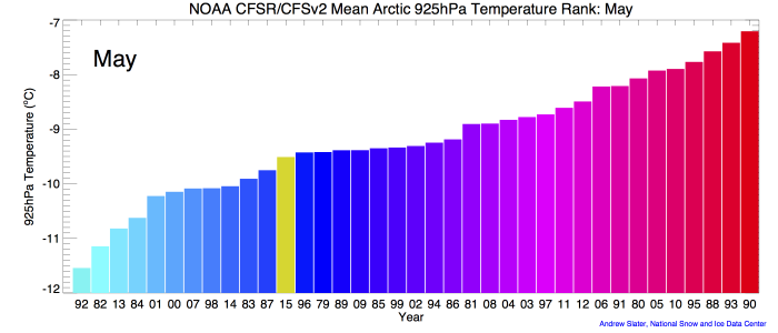 Figure 1a. Monthly 925 mb level air temperatures over the Arctic Ocean, ranked according to year from coldest (blue) to warmest (red). The 2015 ranking for each May is in yellow.