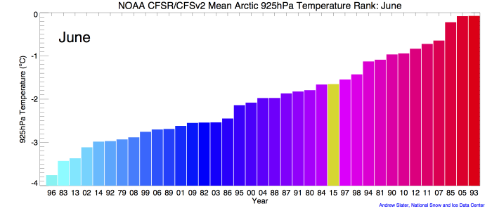 Figure 1b. Monthly 925 mb level air temperatures over the Arctic Ocean, ranked according to year from coldest (blue) to warmest (red). The 2015 ranking for each June is in yellow.