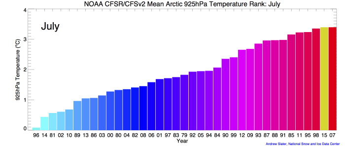 Figure 1c. Monthly 925 mb level air temperatures over the Arctic Ocean, ranked according to year from coldest (blue) to warmest (red). The 2015 ranking for each July is in yellow.