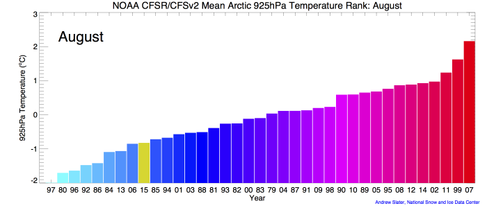 Figure 1d. Monthly 925 mb level air temperatures over the Arctic Ocean, ranked according to year from coldest (blue) to warmest (red). The 2015 ranking for each August is in yellow.