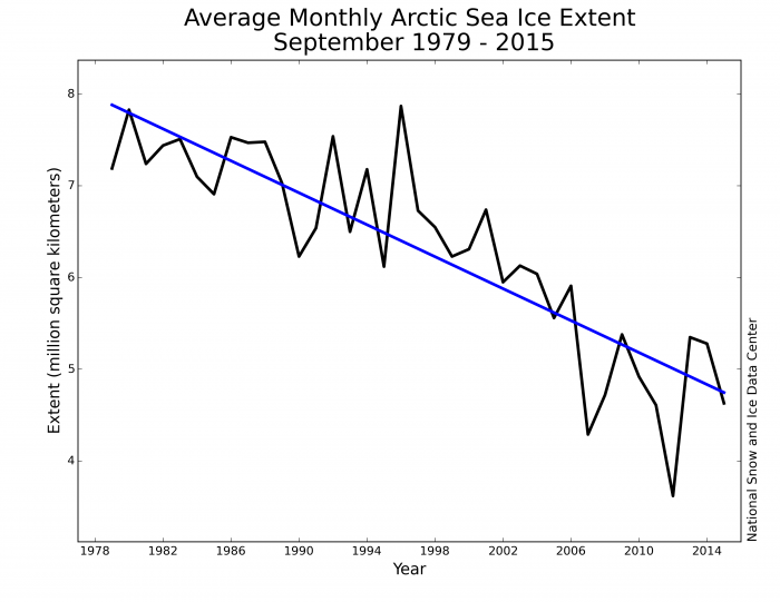 Figure 3. Time-series of monthly September sea ice extent from NSIDC (1979-2015). Least-square linear trend line is shown blue.