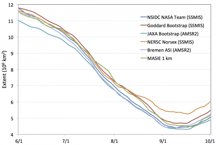 Figure 4. Daily sea ice extent from six algorithms (Table 1) for 1 June – 30 September 2015. A 5-day running average is applied to the daily values.