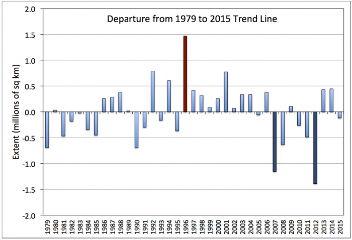 Figure 6. Departures of September sea ice extent from the linear trend line as calculated over the period 1979-2015. Particularly large positive (1996, red) and negative (2007 and 2012, blue) departures are highlighted.