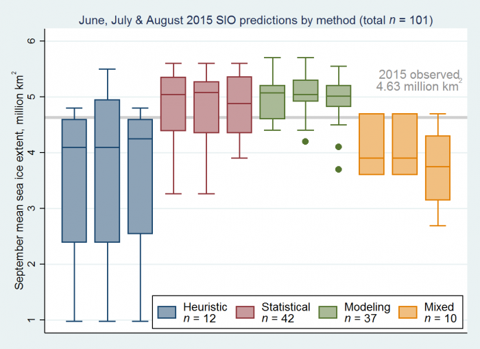 Figure 7. Distributions of June, July, and August 2015 Outlook contributions as a series of box and whisker plots, broken down by general type of method. The box color depicts contribution method with the number below indicating total number of contributions by method over the three months. The individual boxes for each method represent, from left to right, each month of June, July, and August. The plot follows standard box and whisker conventions.