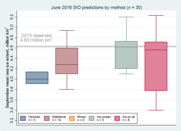 Figure 2. Distributions of June 2016 Outlook contributions as a series of box plots, broken down by general type of method, with numerical dynamical models separated into ice-ocean and fully-coupled ice-ocean-atmosphere models. The box color depicts contribution method with the number below indicated number of contributions by method. Figure courtesy of Larry Hamilton.