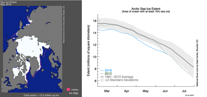 Figure 9. Sea ice extent averaged for May (left) and daily sea ice extent from March through June 19 2016 for 2016 (blue), 2012 (green) and the 1981-2010 long-term mean (black) and 2 standard deviations (gray shading). Credit: NSIDC.