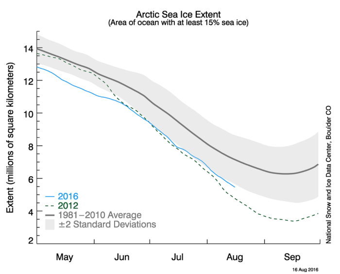 Figure 6. Daily sea ice extent time series for 2012-2015 from 1 January through 16 August 2016 with the 1981-2010 average (black) and standard deviation (gray). From the NSIDC Arctic Sea Ice News and Analysis.